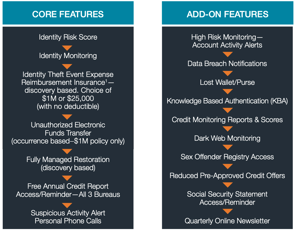 Core Features, Add-on Features