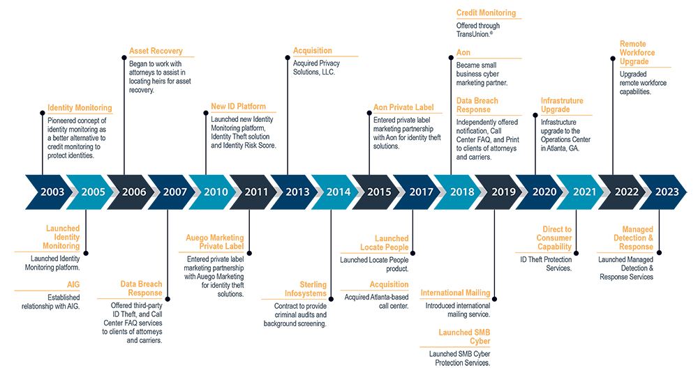 First Watch Technologies, Inc. Timeline